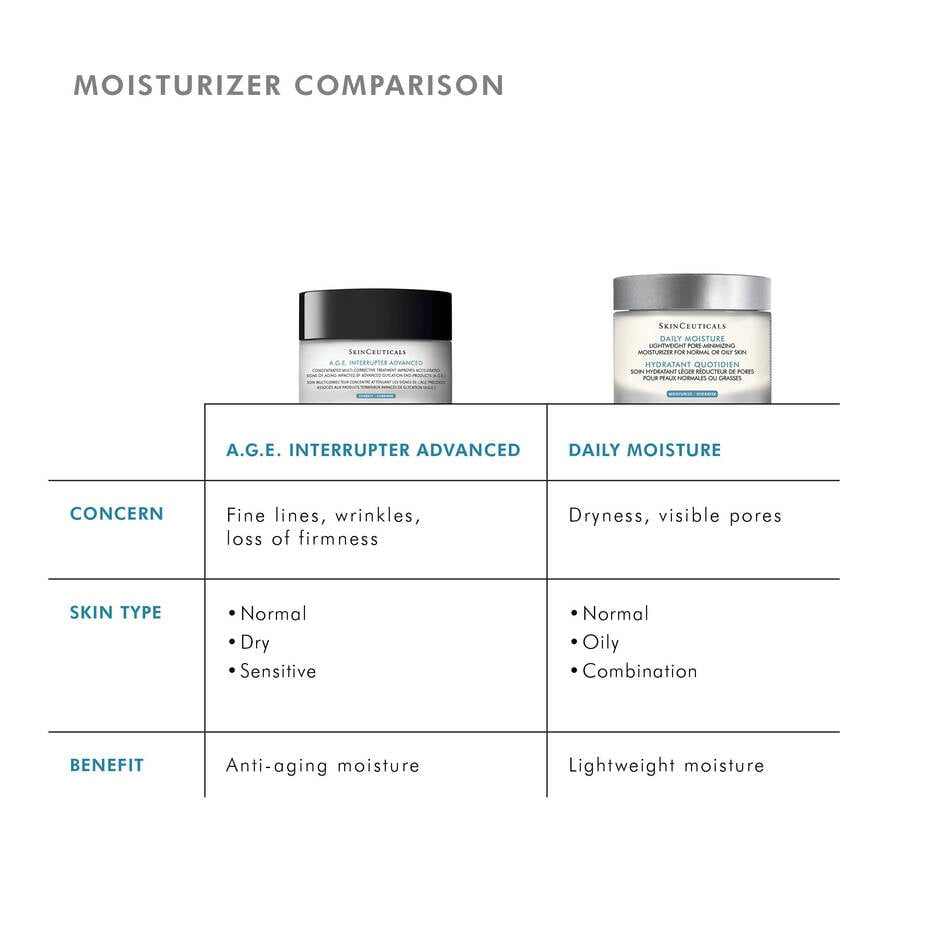 SkinCeuticals A.G.E. Interrupter Advanced with Proxylane™, peptides, and flavonoids vs. Triple Lipid Restore 2:4:2 with ceramides, cholesterol, and fatty acids—both targeting skin aging but with different mechanisms.